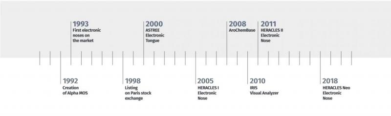 Alpha MOS history