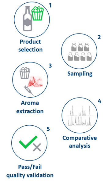 sensory metrology aroma flavor